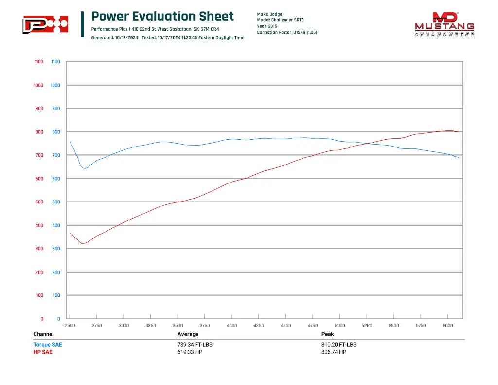 Hellcat Challenger 800+RWHP 2.72, ATI, Boostane.webp